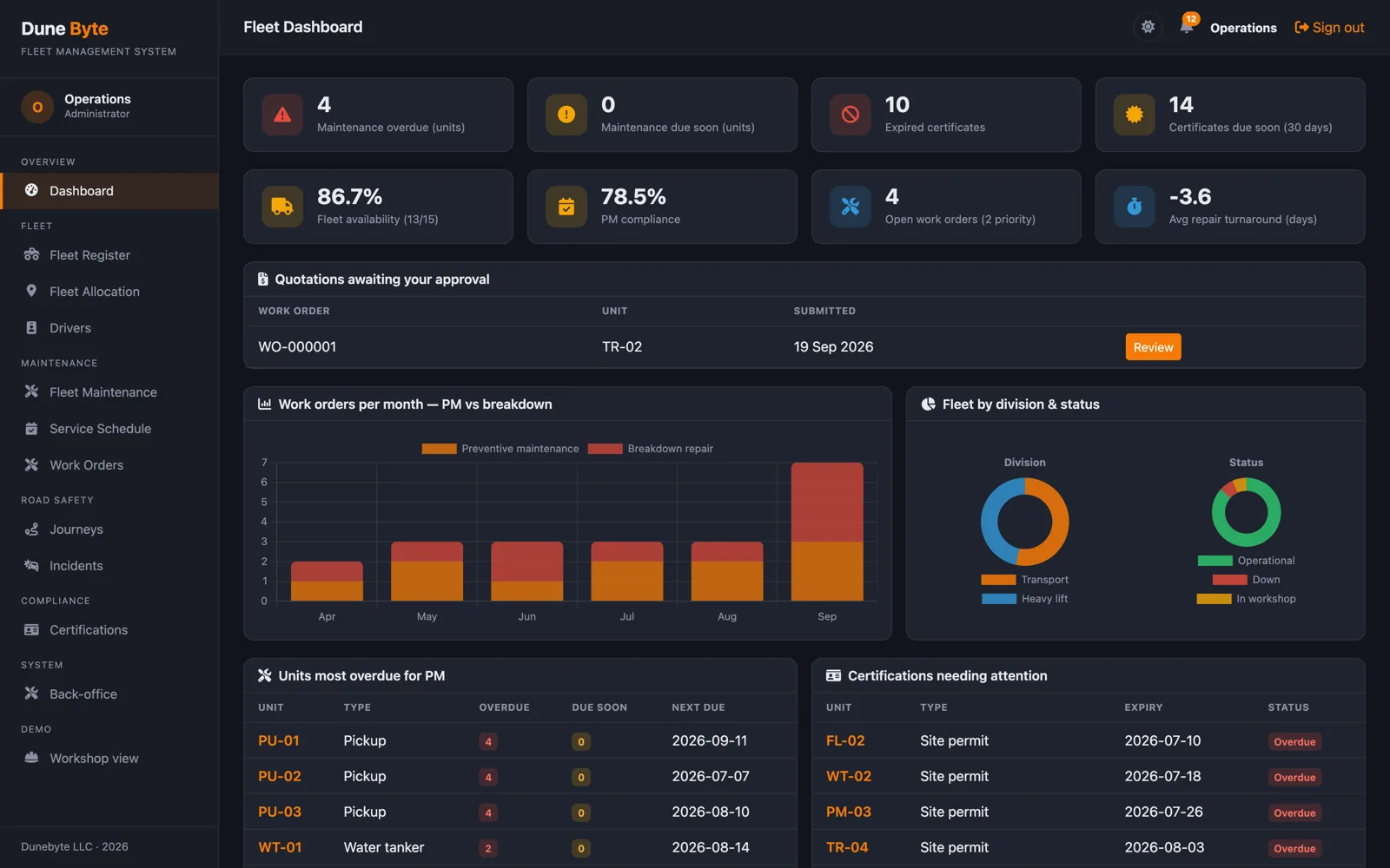 Fleet dashboard showing unit availability, preventive maintenance compliance and a list of units flagged for attention.